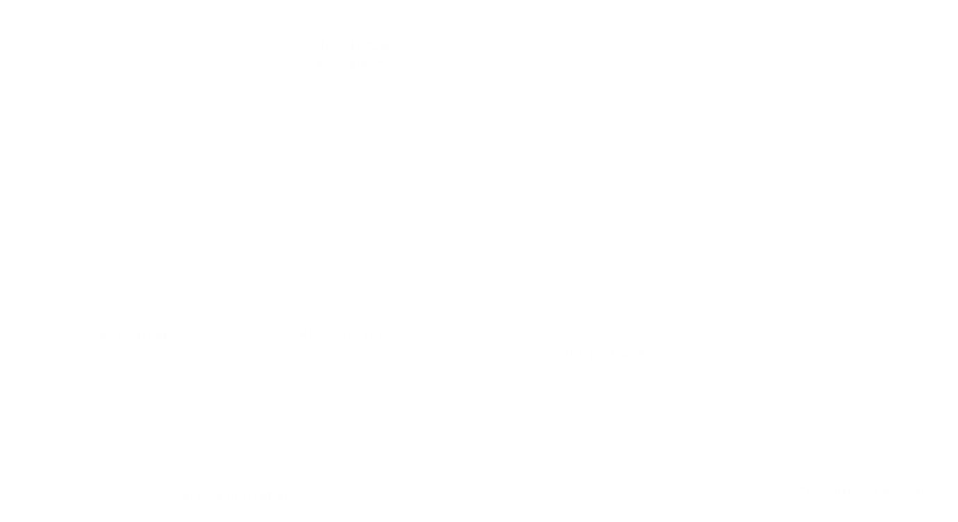 SyncHPC VDI infrastructure